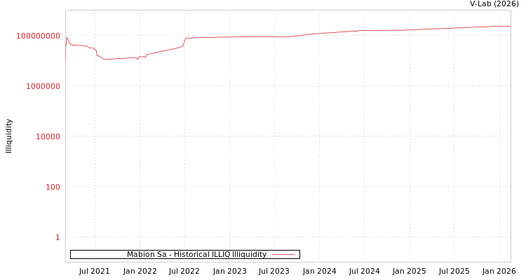 graph of Mabion Sa ILLIQ-HIST
