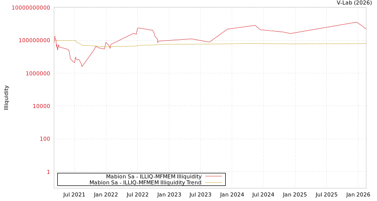 graph of Mabion Sa ILLIQ-MFMEM