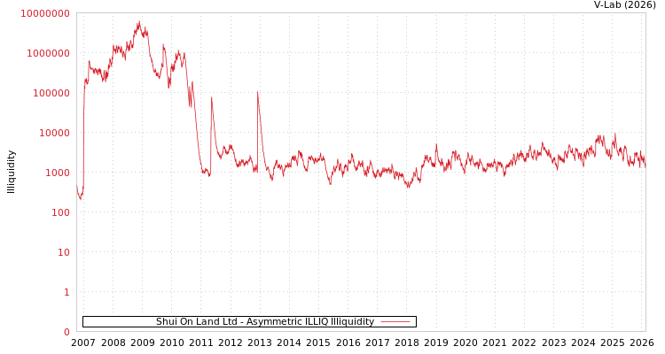 graph of Shui On Land Ltd ILLIQ-AMEM