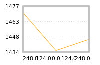 Impact of return on liquidity tomorrow