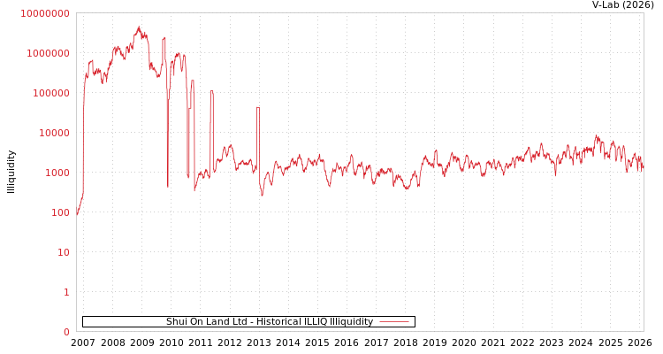 graph of Shui On Land Ltd ILLIQ-HIST