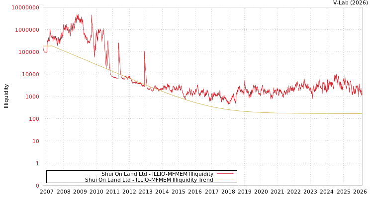 graph of Shui On Land Ltd ILLIQ-MFMEM