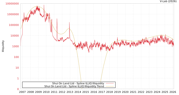 graph of Shui On Land Ltd ILLIQ-SMEM