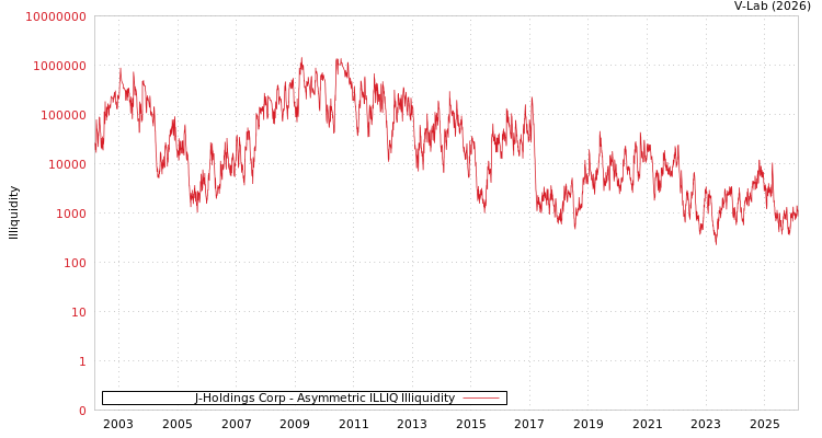 graph of J-Holdings Corp ILLIQ-AMEM