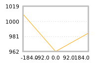 Impact of return on liquidity tomorrow