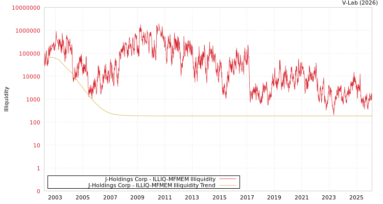 graph of J-Holdings Corp ILLIQ-MFMEM