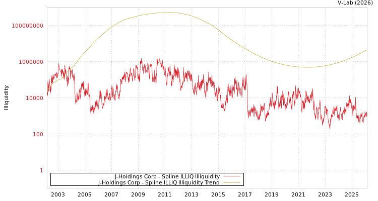 graph of J-Holdings Corp ILLIQ-SMEM