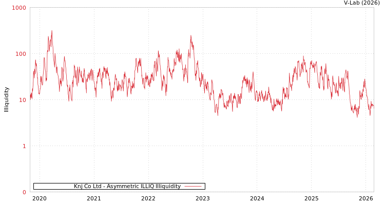 graph of Knj Co Ltd ILLIQ-AMEM