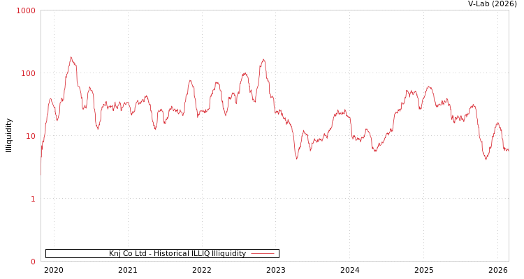 graph of Knj Co Ltd ILLIQ-HIST