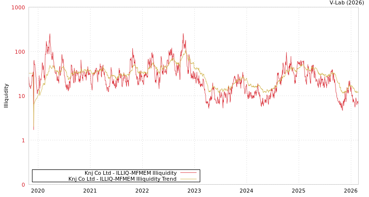 graph of Knj Co Ltd ILLIQ-MFMEM