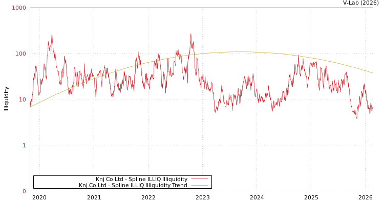 graph of Knj Co Ltd ILLIQ-SMEM