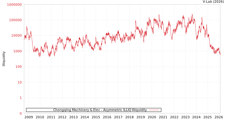 graph of Chongqing Machinery & Elec ILLIQ-AMEM