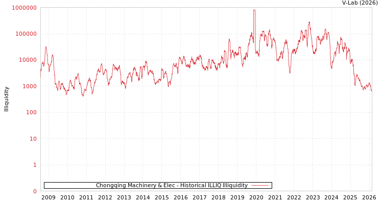 graph of Chongqing Machinery & Elec ILLIQ-HIST