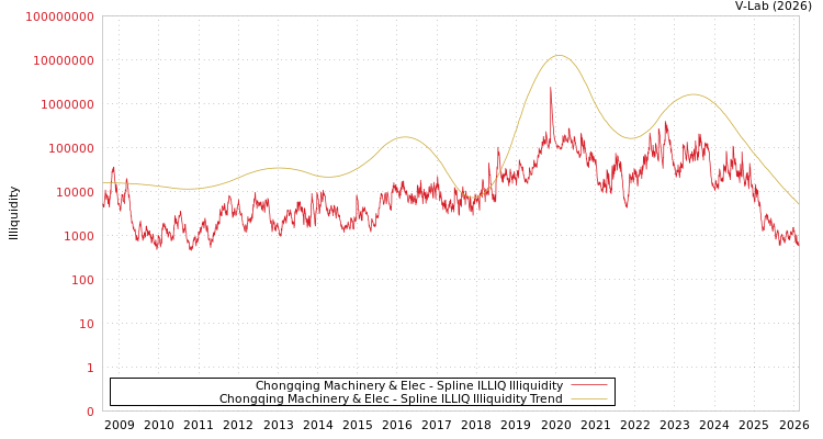 graph of Chongqing Machinery & Elec ILLIQ-SMEM