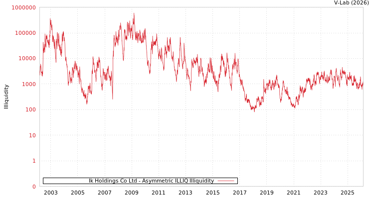 graph of Ik Holdings Co Ltd ILLIQ-AMEM