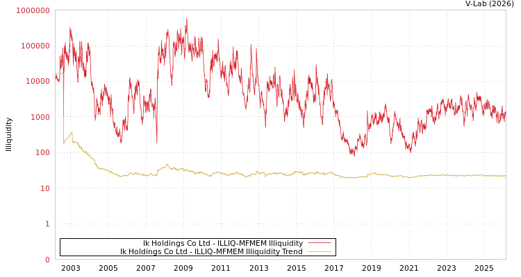 graph of Ik Holdings Co Ltd ILLIQ-MFMEM