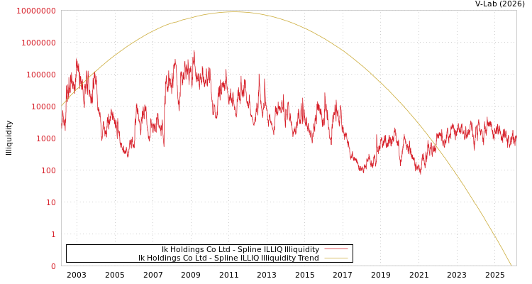 graph of Ik Holdings Co Ltd ILLIQ-SMEM