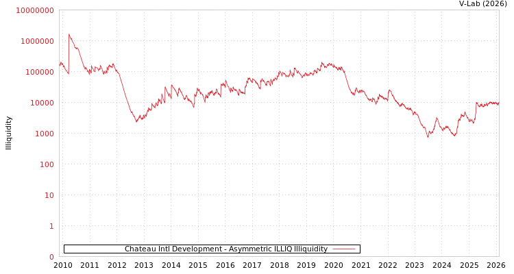 graph of Chateau Intl Development ILLIQ-AMEM