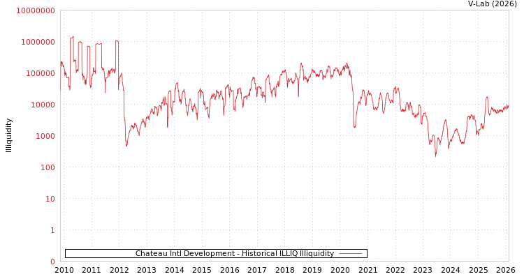 graph of Chateau Intl Development ILLIQ-HIST