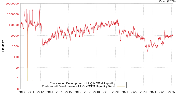 graph of Chateau Intl Development ILLIQ-MFMEM