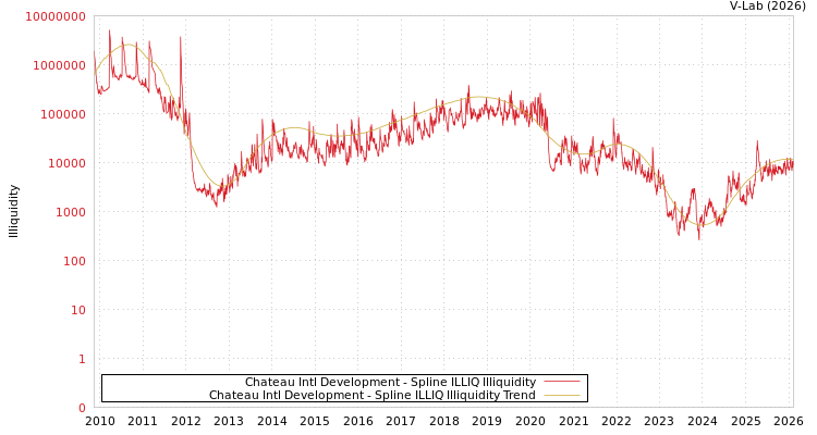 graph of Chateau Intl Development ILLIQ-SMEM