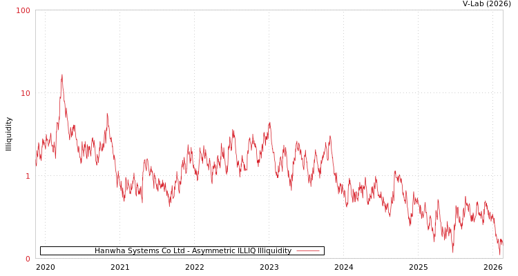 graph of Hanwha Systems Co Ltd ILLIQ-AMEM