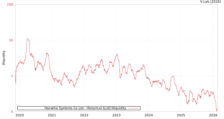graph of Hanwha Systems Co Ltd ILLIQ-HIST