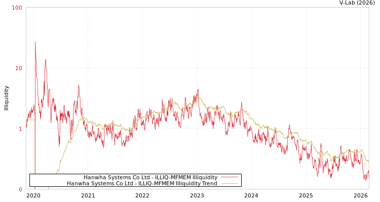 graph of Hanwha Systems Co Ltd ILLIQ-MFMEM