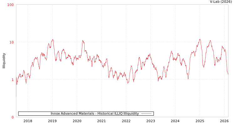 graph of Innox Advanced Materials ILLIQ-HIST