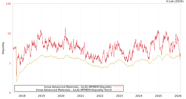 graph of Innox Advanced Materials ILLIQ-MFMEM