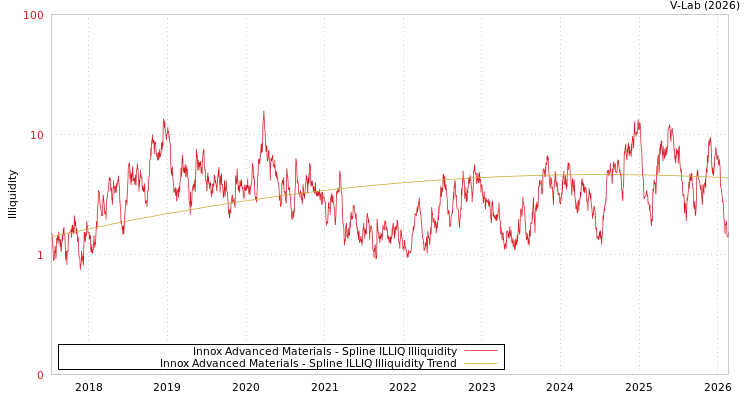 graph of Innox Advanced Materials ILLIQ-SMEM