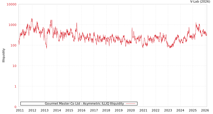graph of Gourmet Master Co Ltd ILLIQ-AMEM