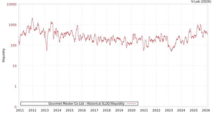 graph of Gourmet Master Co Ltd ILLIQ-HIST