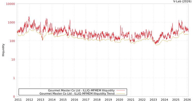 graph of Gourmet Master Co Ltd ILLIQ-MFMEM