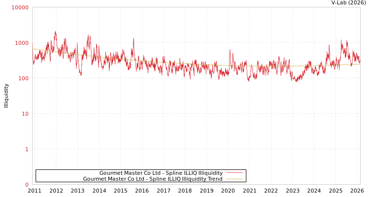 graph of Gourmet Master Co Ltd ILLIQ-SMEM