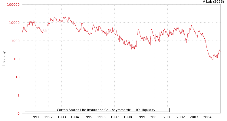 graph of Cotton States Life Insurance Co ILLIQ-AMEM