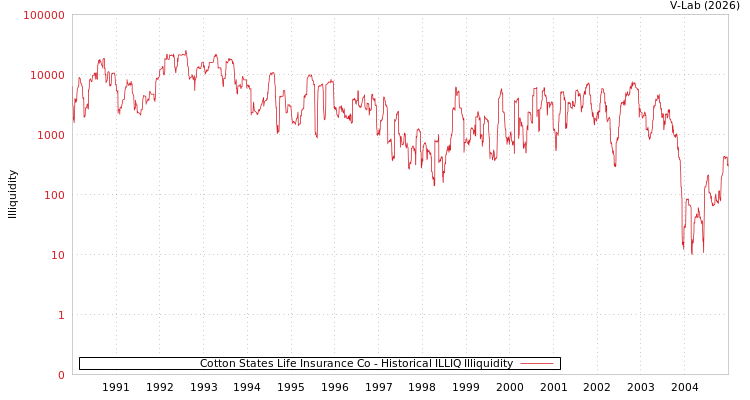 graph of Cotton States Life Insurance Co ILLIQ-HIST