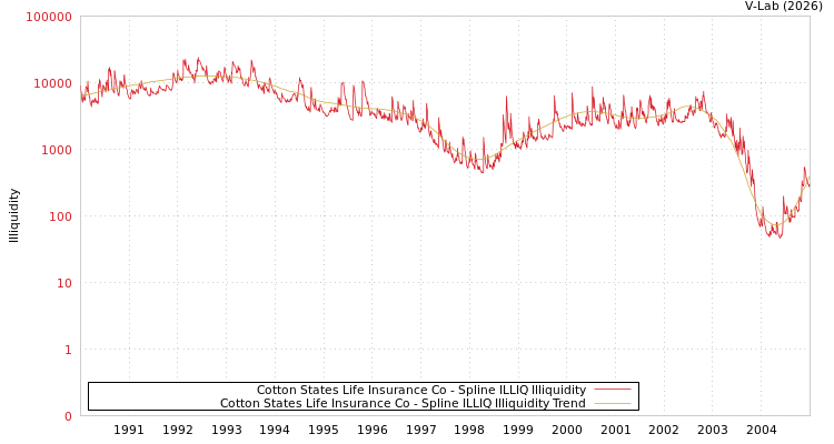 graph of Cotton States Life Insurance Co ILLIQ-SMEM