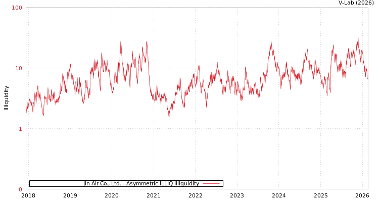 graph of Jin Air Co., Ltd. ILLIQ-AMEM