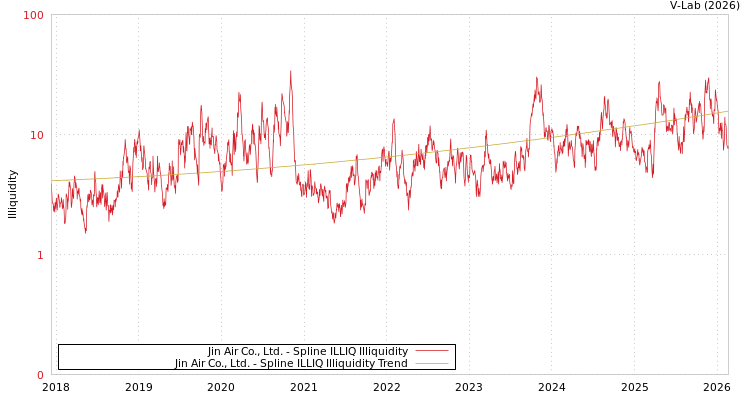 graph of Jin Air Co., Ltd. ILLIQ-SMEM