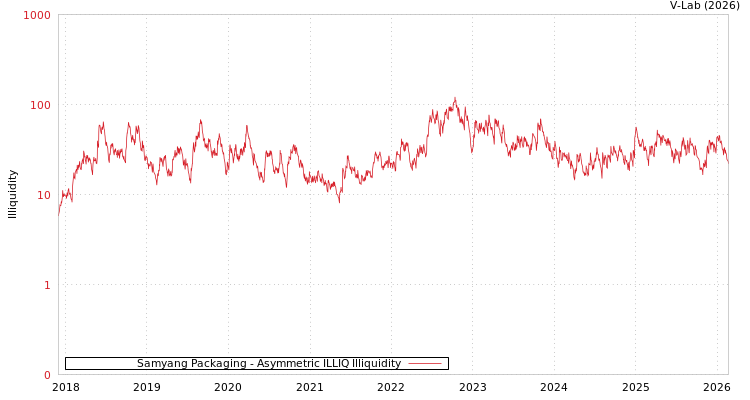 graph of Samyang Packaging ILLIQ-AMEM
