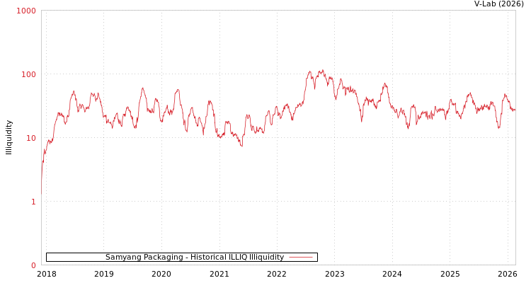 graph of Samyang Packaging ILLIQ-HIST