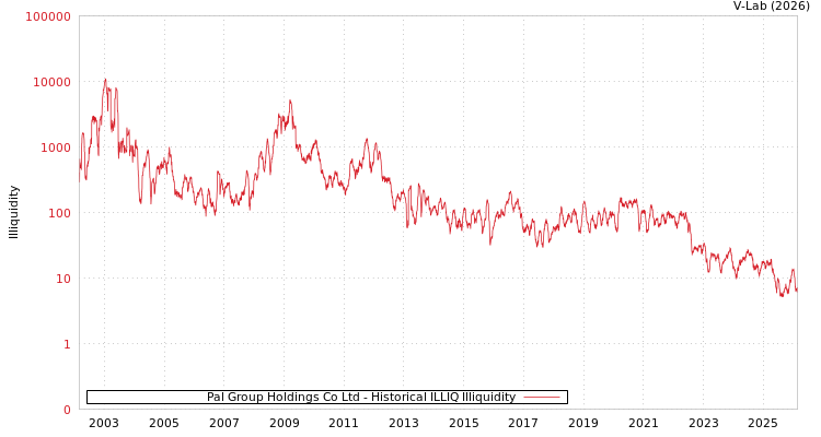 graph of Pal Group Holdings Co Ltd ILLIQ-HIST