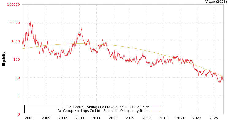 graph of Pal Group Holdings Co Ltd ILLIQ-SMEM