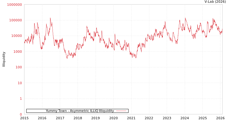 graph of Yummy Town ILLIQ-AMEM