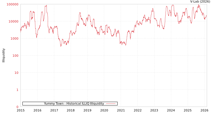 graph of Yummy Town ILLIQ-HIST