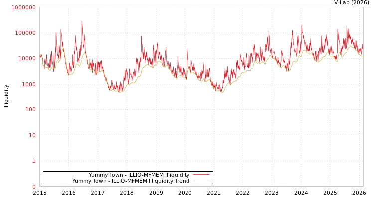 graph of Yummy Town ILLIQ-MFMEM