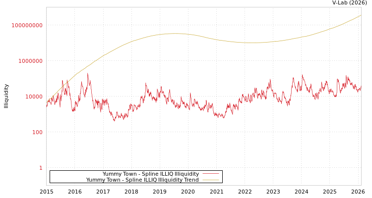 graph of Yummy Town ILLIQ-SMEM