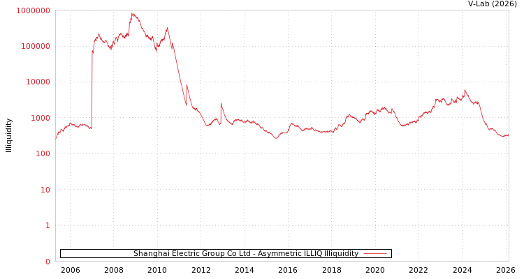 graph of Shanghai Electric Group Co Ltd ILLIQ-AMEM