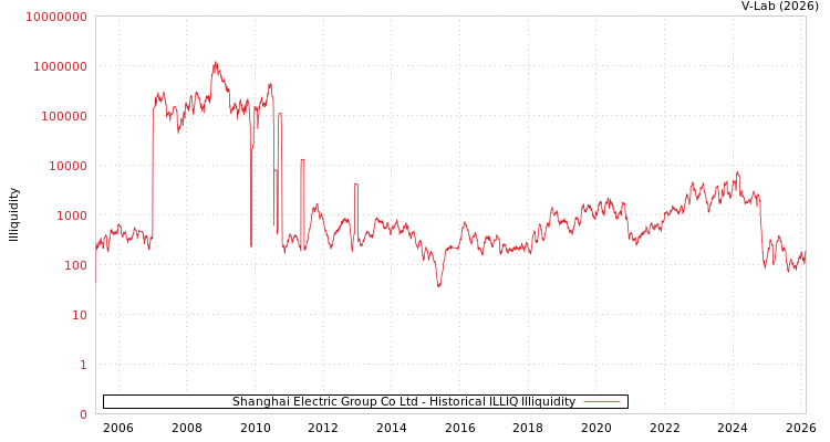 graph of Shanghai Electric Group Co Ltd ILLIQ-HIST